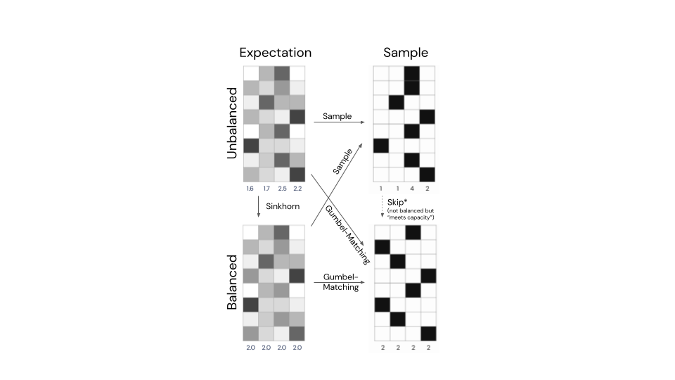 Unbiased Gradient Estimation with Balanced Assignments for Mixtures of ...